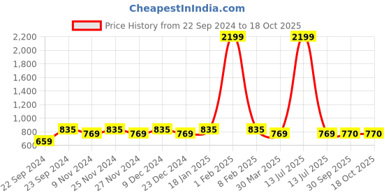 myntra.com HOSTA HOMES Maroon Set of 4 Floral Window Curtain hosta homes Price History Graph from 22 Sep 2024 to 18 Oct 2025