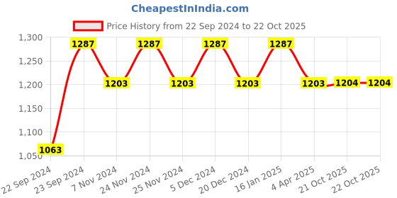 myntra.com HOSTA HOMES Maroon Set of 4 Floral Window Curtain hosta homes Price History Graph from 22 Sep 2024 to 21 Oct 2025