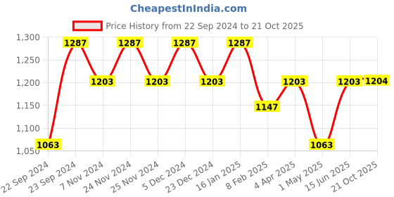 myntra.com HOSTA HOMES Maroon Set of 4 Geometric Door Curtain hosta homes Price History Graph from 22 Sep 2024 to 21 Oct 2025