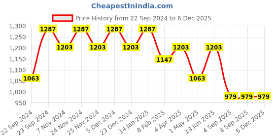 myntra.com HOSTA HOMES Maroon Set of 4 Geometric Door Curtain hosta homes Price History Graph from 22 Sep 2024 to 5 Dec 2025