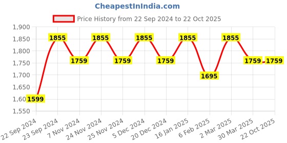 myntra.com HOSTA HOMES Maroon Set of 4 Geometric Long Door Curtain hosta homes Price History Graph from 22 Sep 2024 to 22 Oct 2025