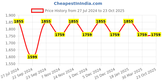myntra.com HOSTA HOMES Maroon Set of 4 Geometric Long Door Curtain hosta homes Price History Graph from 27 Jul 2024 to 23 Oct 2025