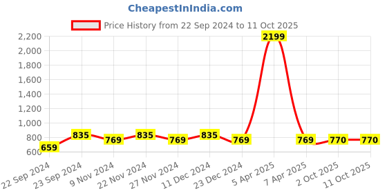 myntra.com HOSTA HOMES Maroon Set of 4 Geometric Window Curtain hosta homes Price History Graph from 22 Sep 2024 to 11 Oct 2025