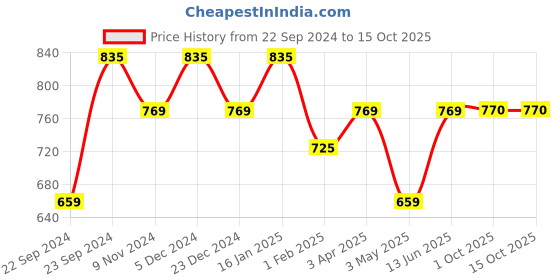myntra.com HOSTA HOMES Maroon Set of 4 Geometric Window Curtain hosta homes Price History Graph from 22 Sep 2024 to 15 Oct 2025
