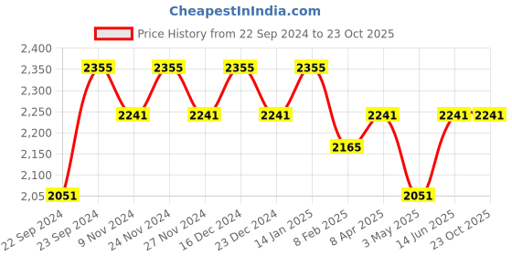 myntra.com HOSTA HOMES Maroon Set of 4 Long Door Curtain hosta homes Price History Graph from 22 Sep 2024 to 23 Oct 2025