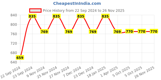 myntra.com HOSTA HOMES Maroon Set of 4 Striped Window Curtain hosta homes Price History Graph from 22 Sep 2024 to 26 Nov 2025