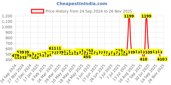 myntra.com HOSTA HOMES Maroon Set of 5 Floral Embossed Velvet Square Cushion Covers hosta homes Price History Graph from 24 Sep 2024 to 26 Nov 2025