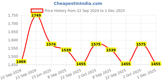 myntra.com HOSTA HOMES Maroon Set of 5 Floral Square Cushion Covers hosta homes Price History Graph from 22 Sep 2024 to 1 Dec 2025