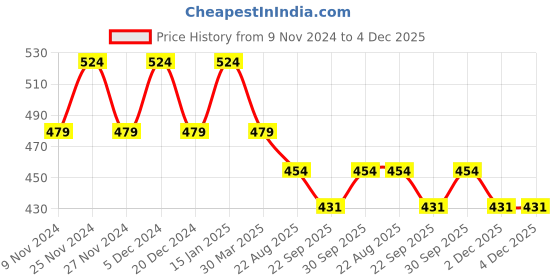 myntra.com HOSTA HOMES Maroon Solid Anti-Skid Doormat hosta homes Price History Graph from 9 Nov 2024 to 4 Dec 2025
