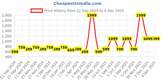 myntra.com HOSTA HOMES Maroon Striped Long Door Curtain hosta homes Price History Graph from 22 Sep 2024 to 4 Dec 2025