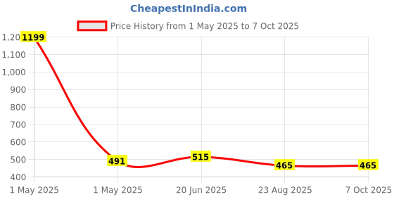 myntra.com HOSTA HOMES Mauve & White Abstract 210 TC Flat Single Bedsheet with 1 Pillow Cover hosta homes Price History Graph from 1 May 2025 to 6 Oct 2025