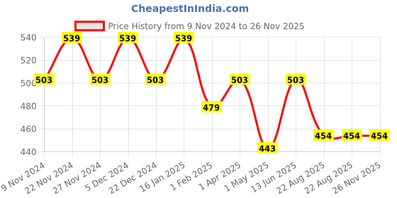 myntra.com HOSTA HOMES Multi-Colored Printed Anti Skid Doormat hosta homes Price History Graph from 9 Nov 2024 to 25 Nov 2025