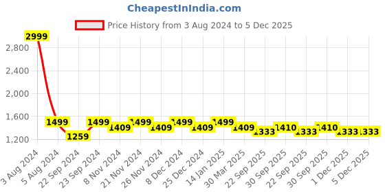 myntra.com HOSTA HOMES Multi Ethnic Motifs 300 TC King Bedsheet with 2 Pillow Covers hosta homes Price History Graph from 3 Aug 2024 to 4 Dec 2025