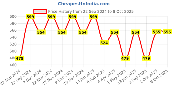 myntra.com HOSTA HOMES Multi Printed Velvet 4 Seater Table Covers hosta homes Price History Graph from 22 Sep 2024 to 8 Oct 2025