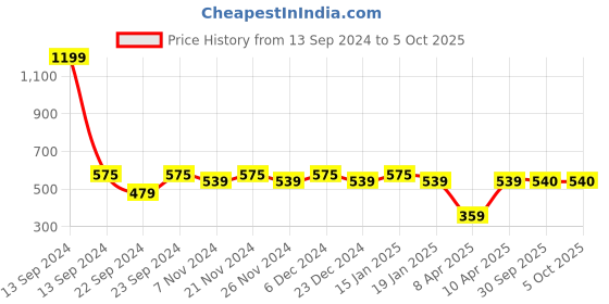 myntra.com HOSTA HOMES Multicoloured Cartoon Characters 210 TC Single Bedsheet with 1 Pillow Covers hosta homes Price History Graph from 13 Sep 2024 to 4 Oct 2025