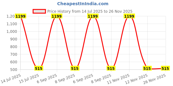myntra.com HOSTA HOMES Multicoloured Floral 300 TC Single Bedsheet with 1 Pillow Covers hosta homes Price History Graph from 14 Jul 2025 to 25 Nov 2025