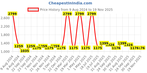 myntra.com Hosta Homes Mustrad Cartoon Face-Patterned Cotton Laundry Bag With Cover hosta homes Price History Graph from 9 Aug 2024 to 19 Nov 2025