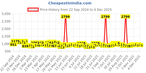 myntra.com HOSTA HOMES Navy Blue & Beige Set of 5 Velvet Square Cushion Covers hosta homes Price History Graph from 22 Sep 2024 to 4 Dec 2025
