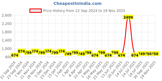 myntra.com HOSTA HOMES Navy Blue & Green Cartoon Characters 210 TC Queen Bedsheet with 2 Pillow Covers hosta homes Price History Graph from 22 Sep 2024 to 19 Nov 2025