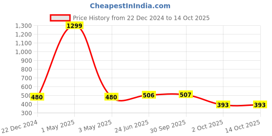 myntra.com HOSTA HOMES Navy Blue & White Water Absorbent Bath Rug hosta homes Price History Graph from 22 Dec 2024 to 14 Oct 2025