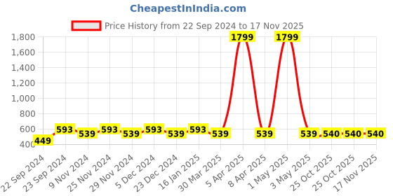 myntra.com HOSTA HOMES Navy Blue Geometric Long Door Curtain hosta homes Price History Graph from 22 Sep 2024 to 17 Nov 2025