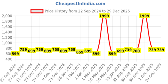 myntra.com HOSTA HOMES Navy Blue Long Door Curtain hosta homes Price History Graph from 22 Sep 2024 to 29 Dec 2025