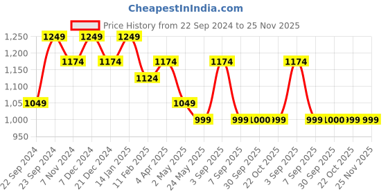 myntra.com HOSTA HOMES Navy Blue Set of 2 Pure Cotton Square Cushion Covers hosta homes Price History Graph from 22 Sep 2024 to 25 Nov 2025