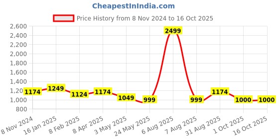 myntra.com HOSTA HOMES Navy Blue Set of 2 Square Cushion Covers hosta homes Price History Graph from 8 Nov 2024 to 16 Oct 2025