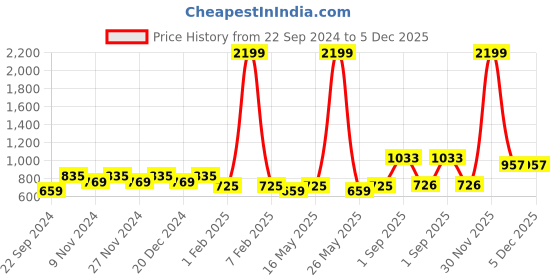 myntra.com HOSTA HOMES Navy Blue Set of 4 Striped Window Curtain hosta homes Price History Graph from 22 Sep 2024 to 4 Dec 2025
