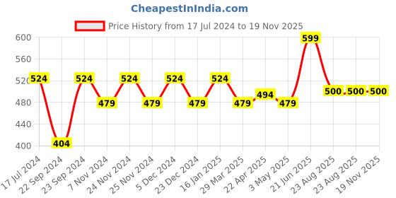 myntra.com HOSTA HOMES Navy Blue Solid Foldable Storage Bag hosta homes Price History Graph from 17 Jul 2024 to 19 Nov 2025