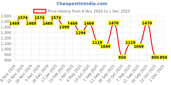 myntra.com HOSTA HOMES Navy Blue Solid Pure Cotton King Size Mattress Protector hosta homes Price History Graph from 8 Nov 2024 to 30 Nov 2025
