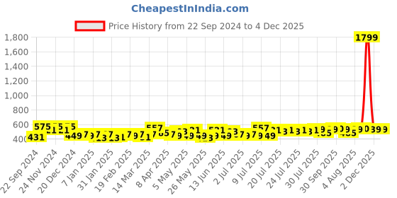 myntra.com HOSTA HOMES Navy Blue Striped 280 TC Single Bedsheet with 1 Pillow Covers hosta homes Price History Graph from 22 Sep 2024 to 4 Dec 2025