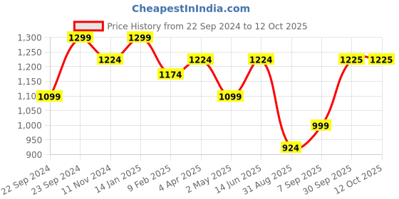 myntra.com HOSTA HOMES Off White & Black Set of 2 Ethnic Motifs Square Cushion Covers hosta homes Price History Graph from 22 Sep 2024 to 12 Oct 2025