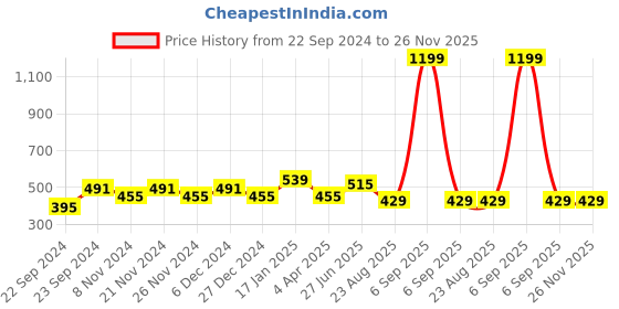 myntra.com HOSTA HOMES Off White & Green 210 TC Single Bedsheet with 1 Pillow Cover hosta homes Price History Graph from 22 Sep 2024 to 25 Nov 2025