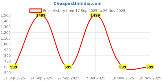 myntra.com HOSTA HOMES Off White & Green Set of 5 Floral Velvet Square Cushion Covers hosta homes Price History Graph from 17 Sep 2025 to 24 Nov 2025