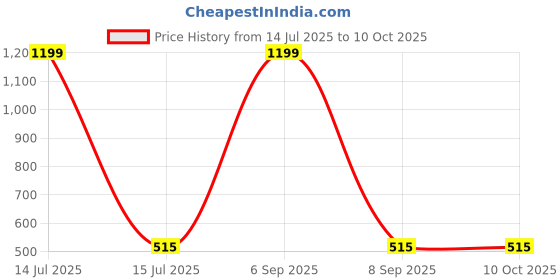 myntra.com HOSTA HOMES Off White & Grey Geometric Printed 300 TC Single Bedsheet Set-1.52 m x 2.28 m hosta homes Price History Graph from 14 Jul 2025 to 9 Oct 2025