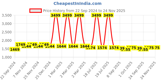 myntra.com HOSTA HOMES Off White & Navy Blue 5 Pieces Geometric Square Cushion Covers hosta homes Price History Graph from 22 Sep 2024 to 24 Nov 2025