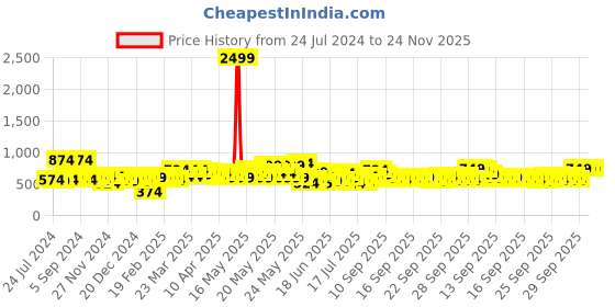 myntra.com HOSTA HOMES Off White Cartoon Characters 210 TC Queen Bedsheet & 2 Pillow Covers hosta homes Price History Graph from 24 Jul 2024 to 23 Nov 2025