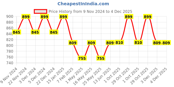myntra.com HOSTA HOMES Olive Green Abstract Black Out Eyelet Window Curtain hosta homes Price History Graph from 9 Nov 2024 to 4 Dec 2025