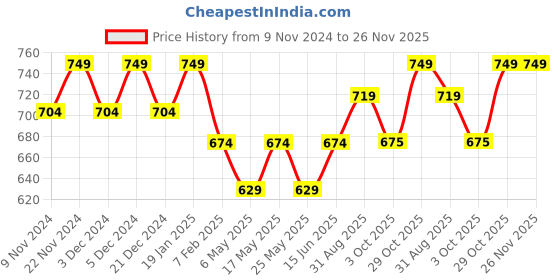 myntra.com HOSTA HOMES Olive Green Abstract Black Out Eyelet Window Curtain hosta homes Price History Graph from 9 Nov 2024 to 26 Nov 2025