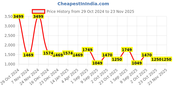 myntra.com HOSTA HOMES Olive Green Set of 5 Geometric Square Cushion Covers hosta homes Price History Graph from 29 Oct 2024 to 23 Nov 2025