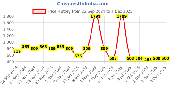 myntra.com HOSTA HOMES Orange & Blue Set of 2 Ethnic Motifs Velvet Square Cushion Covers hosta homes Price History Graph from 22 Sep 2024 to 4 Dec 2025