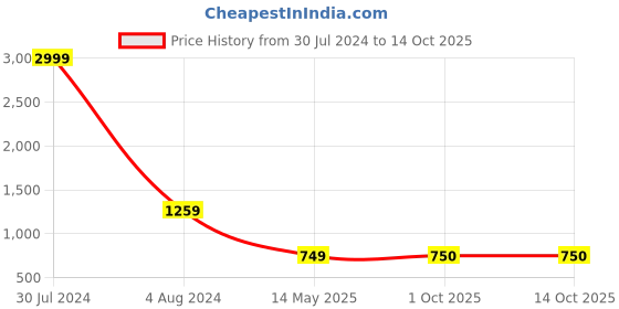 myntra.com HOSTA HOMES Orange & Navy Blue Printed Polyester 1 Piece Sofa Cover With Arms hosta homes Price History Graph from 30 Jul 2024 to 14 Oct 2025