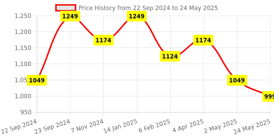 myntra.com HOSTA HOMES Orange Set of 2 Pure Cotton Square Cushion Covers hosta homes Price History Graph from 22 Sep 2024 to 24 May 2025