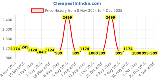 myntra.com HOSTA HOMES Orange Set Of 2 Self Design Square Pure Cotton Cushion Covers hosta homes Price History Graph from 8 Nov 2024 to 3 Dec 2025