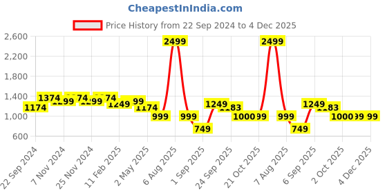 myntra.com HOSTA HOMES Orange Set of 2 Square Pure Cotton Cushion Covers hosta homes Price History Graph from 22 Sep 2024 to 4 Dec 2025