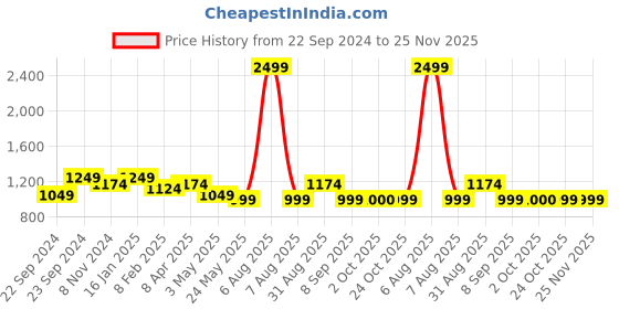 myntra.com HOSTA HOMES Orange Set of 2 Square Pure Cotton Cushion Covers hosta homes Price History Graph from 22 Sep 2024 to 24 Nov 2025