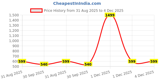 myntra.com HOSTA HOMES Pack Of 2 Black Anti-Skid Door Mats hosta homes Price History Graph from 31 Aug 2025 to 4 Dec 2025