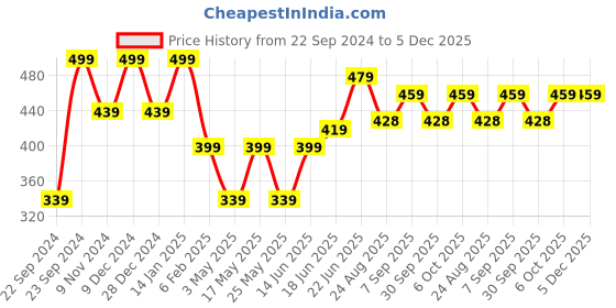 myntra.com HOSTA HOMES Pack of 2 Black Cushion Covers hosta homes Price History Graph from 22 Sep 2024 to 5 Dec 2025