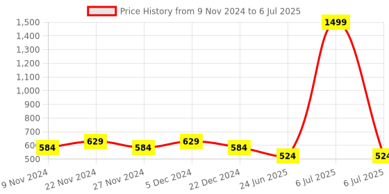 myntra.com HOSTA HOMES Pack Of 2 Blue & White Striped Doormats hosta homes Price History Graph from 9 Nov 2024 to 6 Jul 2025